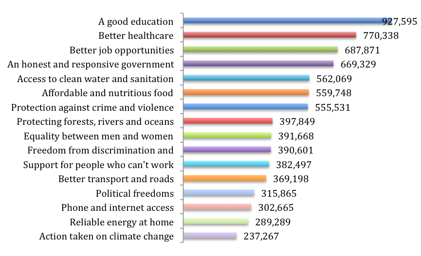 Priorities of World Citizens based on 1,322,776 votes from all countries/all genders/all education levels/all age groups