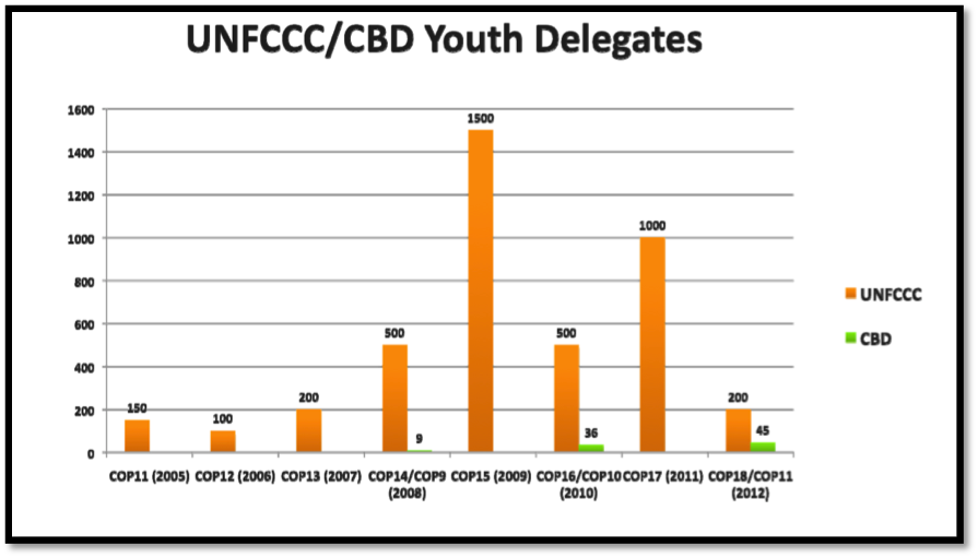 Comparison of youth participation within the UNFCCC and CBD negotiations